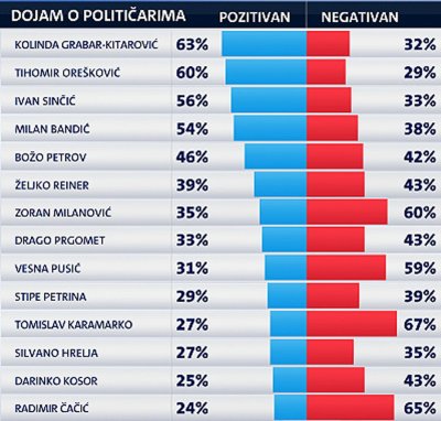 Crobarometar: Tomislav Karamarko i Radimir Čačić najnepopularniji političari u RH