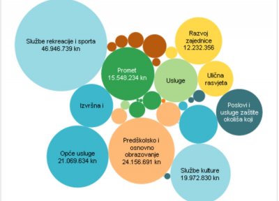 Raspodjela varaždinskog proračuna prema namjeni - po skupinama