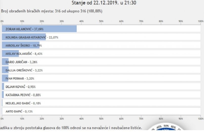 Detaljan pregled rezultata izbora za predsjednika RH u Varaždinskoj županiji