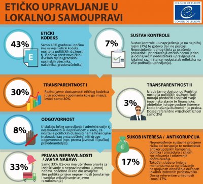 Dvije trećine gradova i općina nema utvrđena pravila za izvješćivanje o nepravilnostima u javnoj nabavi