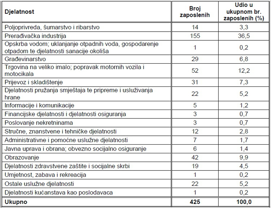 hzz-varazdin-4-nezaposlenost-listopad-zaposleni.jpg